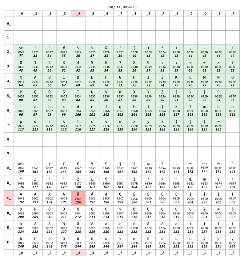 The ISO 8859-15 encoding