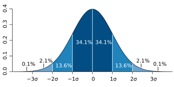 图 6：钟形曲线（图像来源：维基百科）