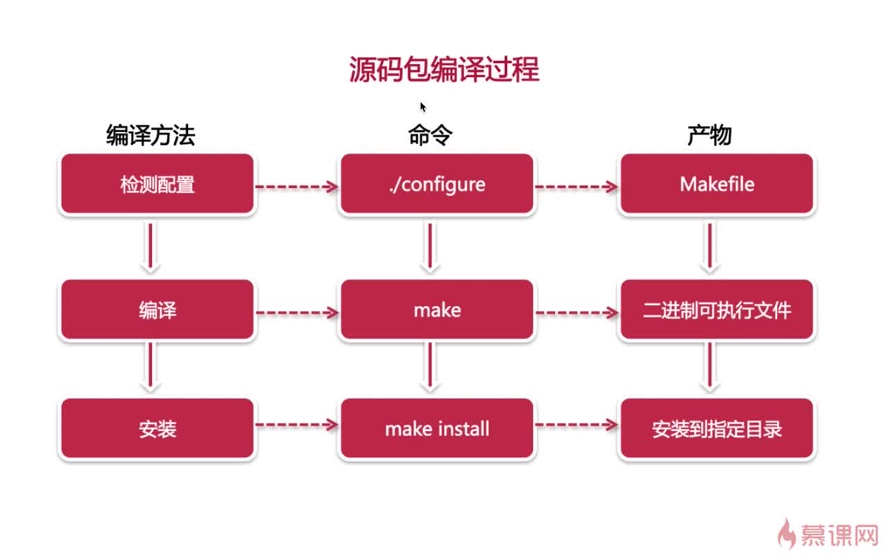 linux make命令_make用法linux_linuxmake