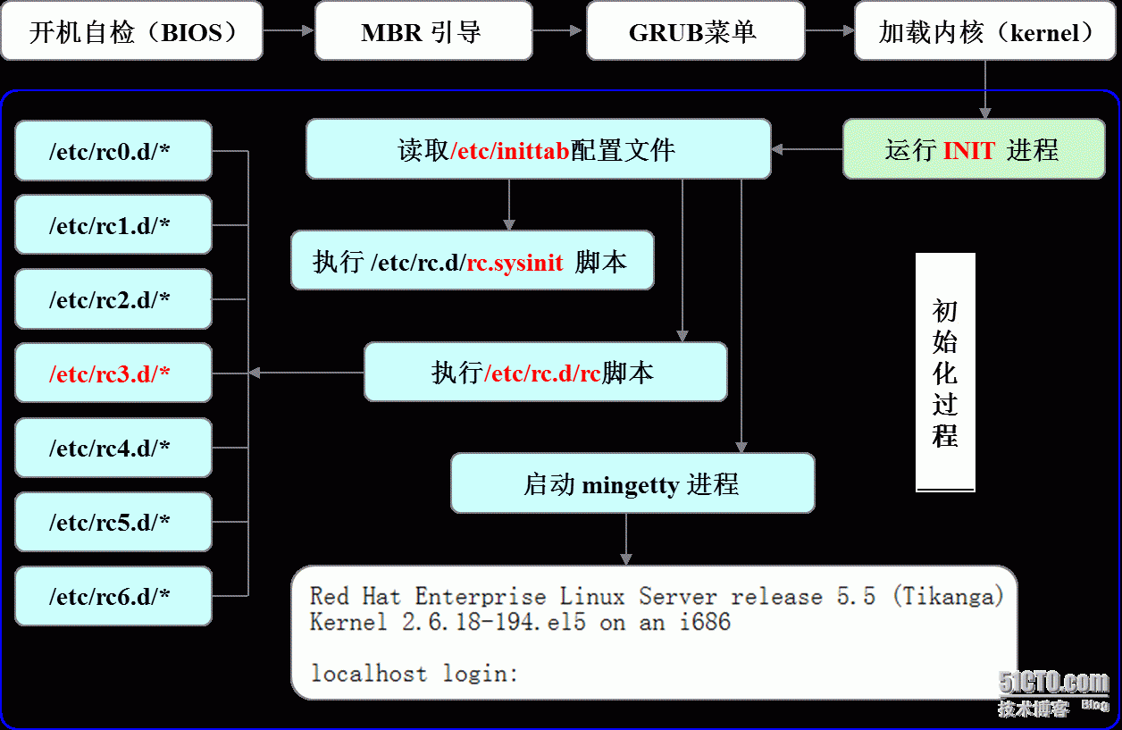 linux系统操作版本有哪些_linux 命令 操作系统版本信息_linux操作系统操作命令