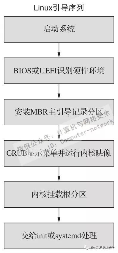 linux系统重置_linux重置用户密码命令_linux重置系统盘命令