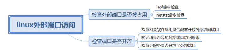 linux端口对外开放_linux开放端口命令_开启端口命令linux