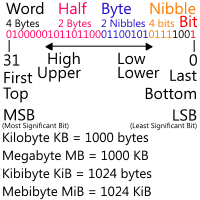 Binary Terminology