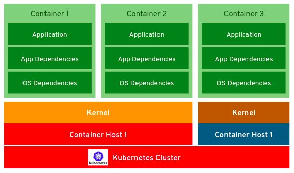 Kubernetes 集群