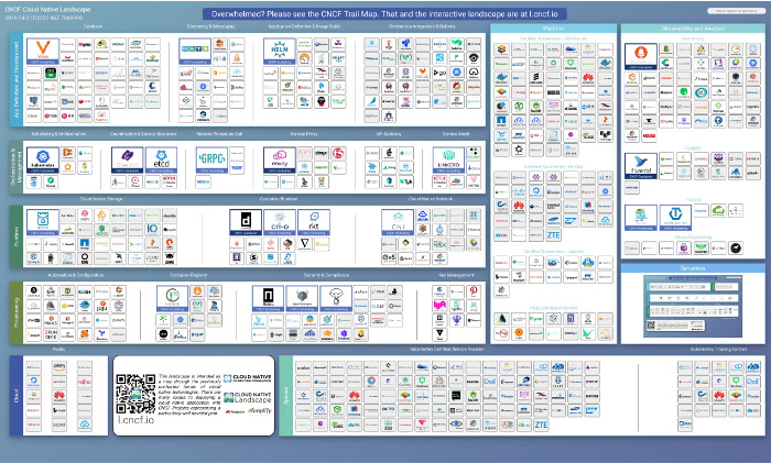 Cloud-Native Computing Foundation applications ecosystem